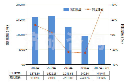 2013-2017年7月中國(guó)氨芐青霉素三水酸(HS29411012)出口量及增速統(tǒng)計(jì)